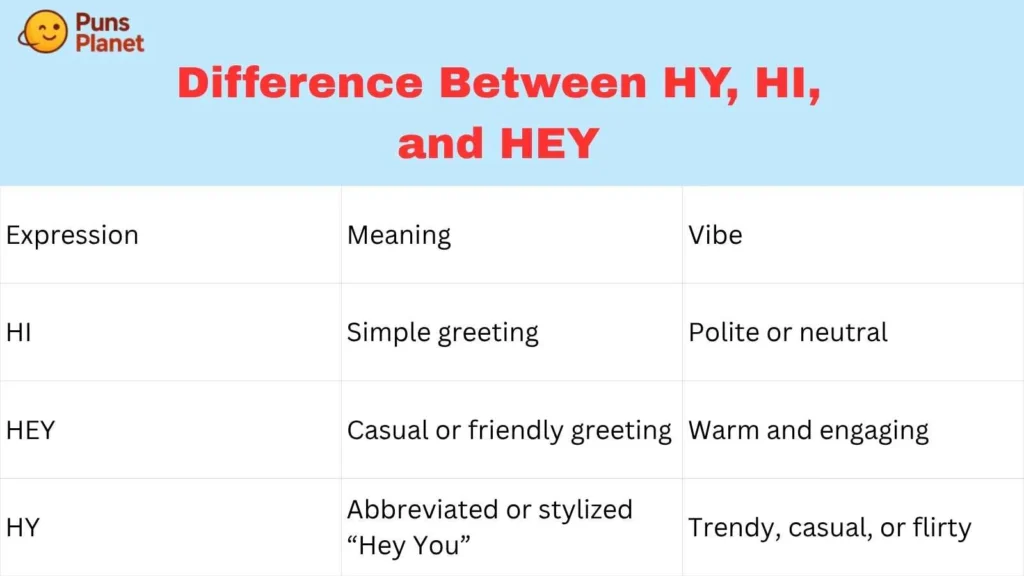 Difference Between HY, HI, and HEY
